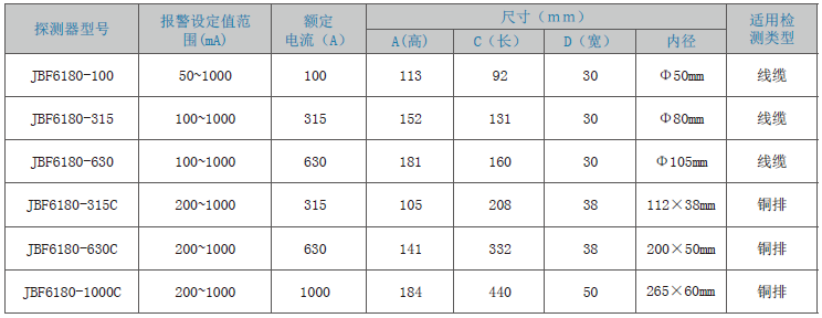JBF6180剩余电流式<a href=//www.tx77749.com/dianqihuozai/ target=_blank class=infotextkey>电气火灾监控</a>探测器