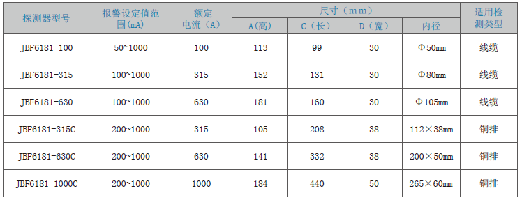 JBF6181剩余电流式<a href=//www.tx77749.com/dianqihuozai/ target=_blank class=infotextkey>电气火灾监控</a>探测器
