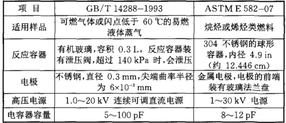 表2可燃气体的小点火能量测定标准的比较