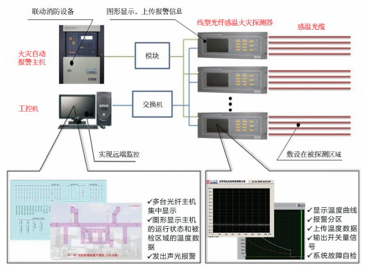 <a href=http://www.lidafw.com target=_blank class=infotextkey>利达</a>线型光纤感温火灾探测系统